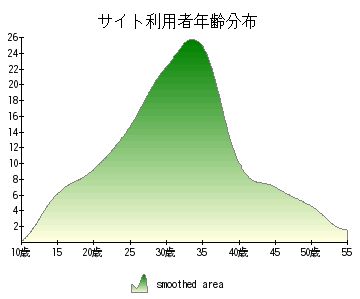このブログ利用者の年齢分布 このブログ利用者の年齢分布